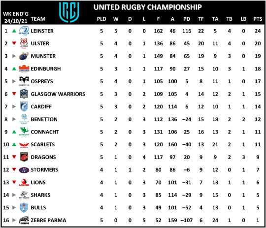 URC Week 5